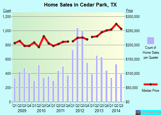 Cedar Park,TX index of house prices
