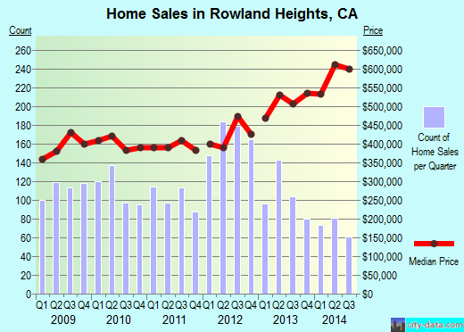 Rowland Heights,CA real estate house value index trend