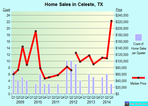 Celeste,TX real estate house value index trend