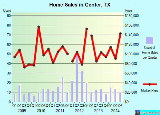 Center,TX index of house prices