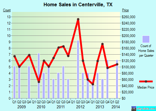 Centerville,TX real estate house value index trend