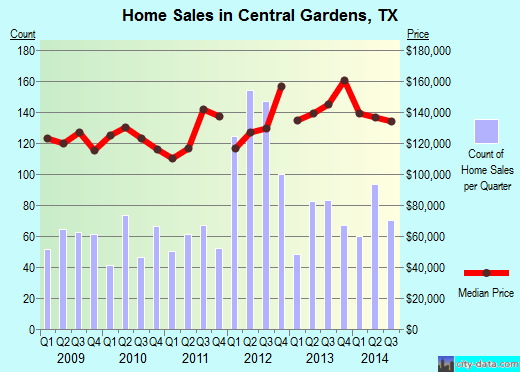 Central Gardens,TX real estate house value index trend