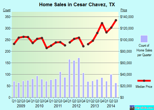 Cesar Chavez,TX real estate house value index trend
