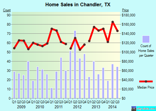 Chandler,TX real estate house value index trend