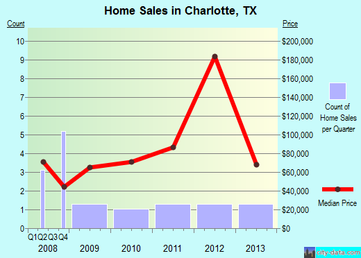 Charlotte,TX real estate house value index trend