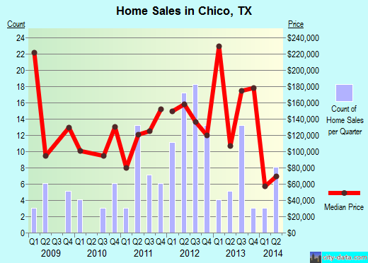 Chico,TX index of house prices