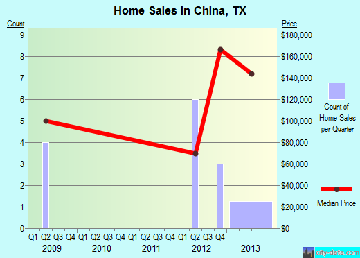 China,TX real estate house value index trend