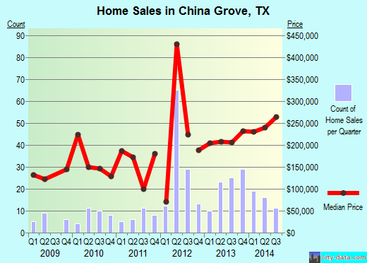 China Grove,TX real estate house value index trend