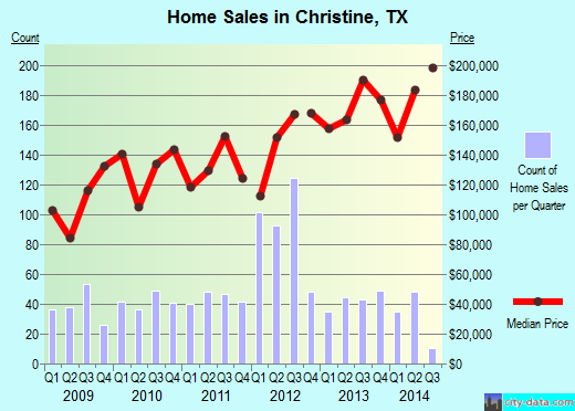 Christine,TX real estate house value index trend