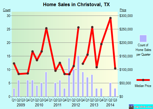 Christoval,TX real estate house value index trend