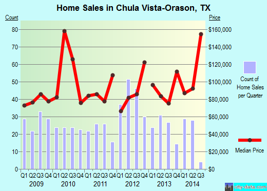 Chula Vista-Orason,TX real estate house value index trend