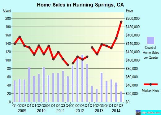 Running Springs,CA real estate house value index trend