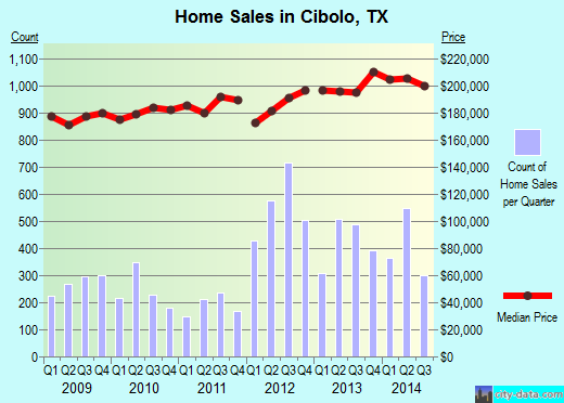 Cibolo,TX real estate house value index trend