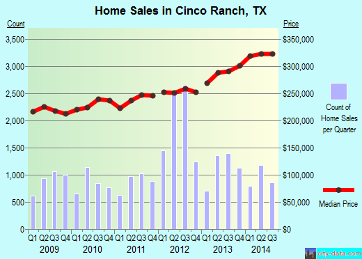Cinco Ranch,TX real estate house value index trend