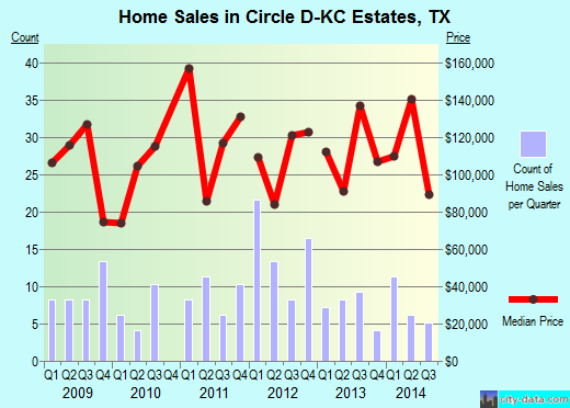 Circle D-KC Estates,TX real estate house value index trend
