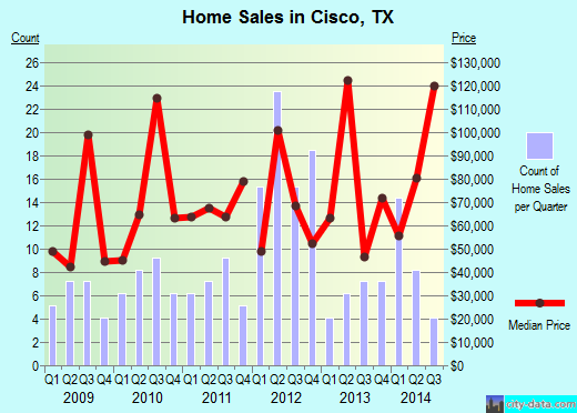 Cisco,TX real estate house value index trend