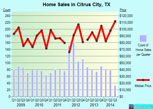 Citrus City,TX real estate house value index trend