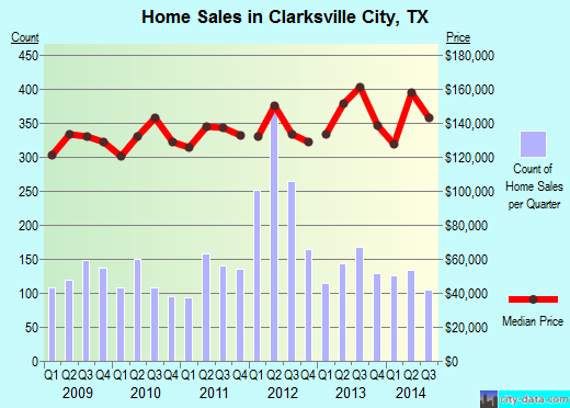 Clarksville City,TX index of house prices