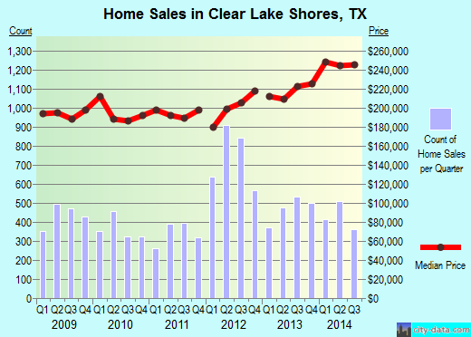 Clear Lake Shores,TX real estate house value index trend