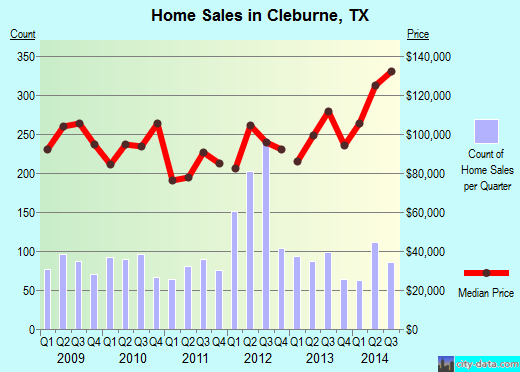 Cleburne, TX index of house prices