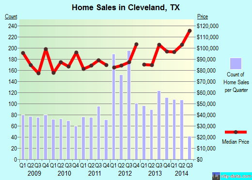 Cleveland,TX real estate house value index trend