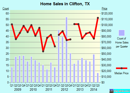 Clifton,TX real estate house value index trend