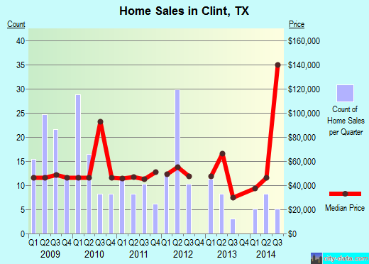 Clint,TX index of house prices