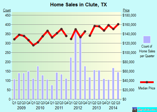 Clute,TX real estate house value index trend
