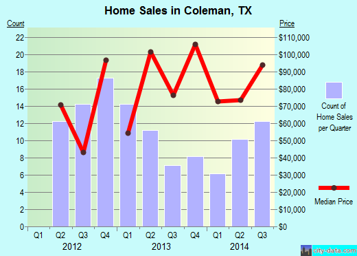 Coleman,TX real estate house value index trend