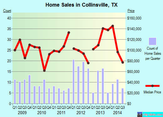 Collinsville,TX real estate house value index trend