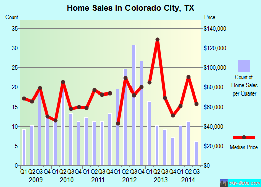 Colorado City,TX real estate house value index trend