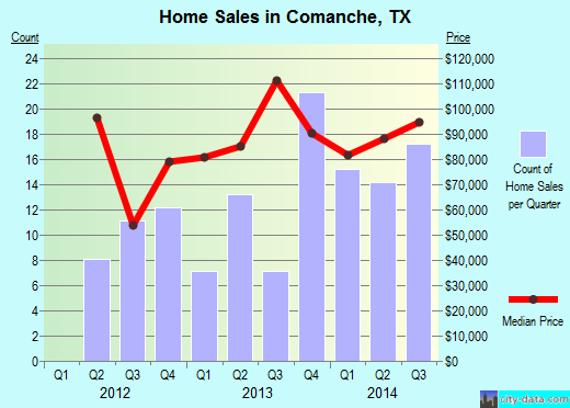 Comanche, TX (Texas) Houses, Apartments, Rent, Mortgage Status, Home