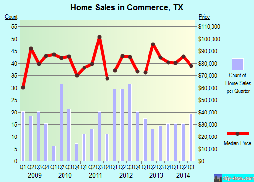 Commerce,TX real estate house value index trend