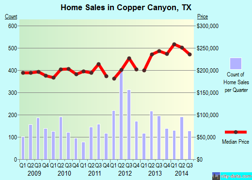 Copper Canyon,TX real estate house value index trend