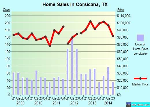 Corsicana,TX real estate house value index trend