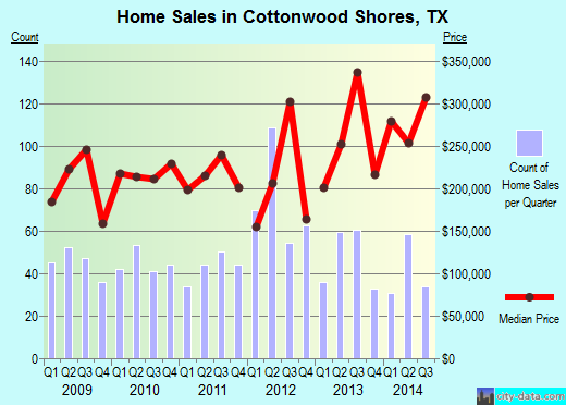 Cottonwood Shores,TX real estate house value index trend