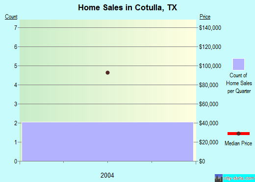 Cotulla,TX real estate house value index trend