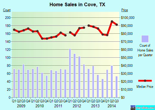 Cove,TX real estate house value index trend