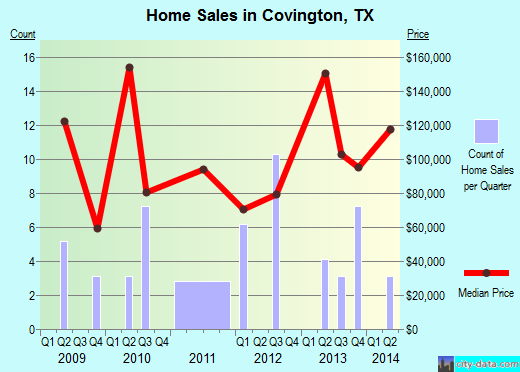 Covington,TX real estate house value index trend