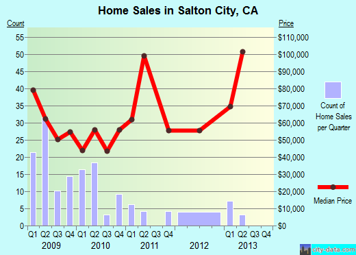 Salton City,CA real estate house value index trend