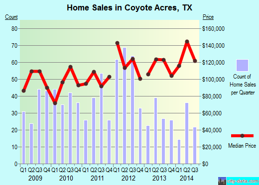 Coyote Acres,TX real estate house value index trend