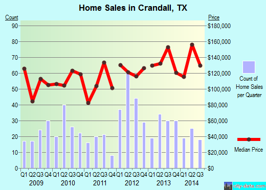 Crandall,TX real estate house value index trend