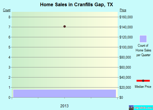 Cranfills Gap,TX real estate house value index trend