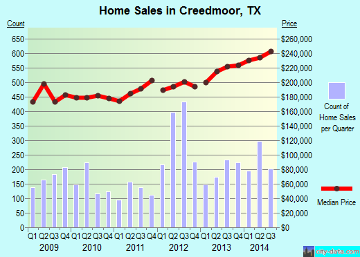 Creedmoor,TX real estate house value index trend