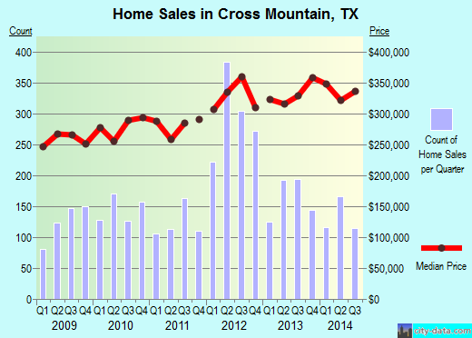 Cross Mountain,TX real estate house value index trend