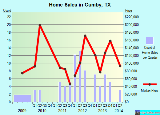 Cumby,TX real estate house value index trend