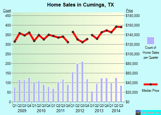 Cumings,TX real estate house value index trend