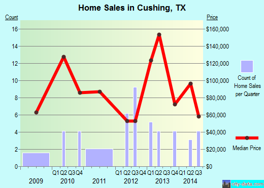 Cushing,TX real estate house value index trend