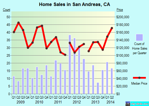 San Andreas,CA real estate house value index trend