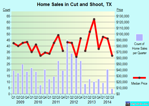 Cut and Shoot,TX real estate house value index trend